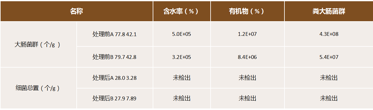 污泥处置、土壤修复 