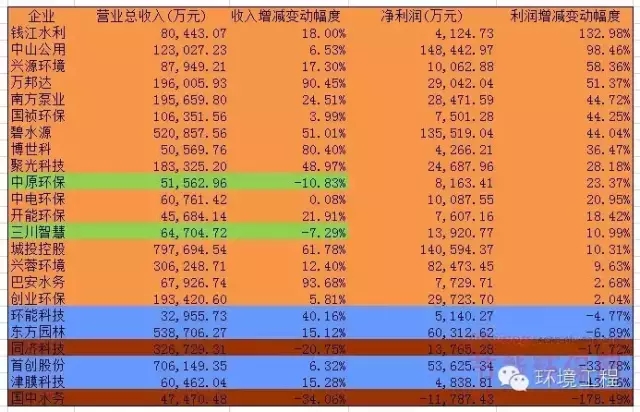 【重磅】23家环保上市公司业绩情况及水处理2016年发展趋势