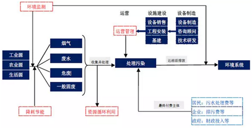 回顾2015中国生态环保业大数据报告