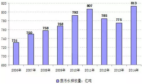 回顾2015中国生态环保业大数据报告