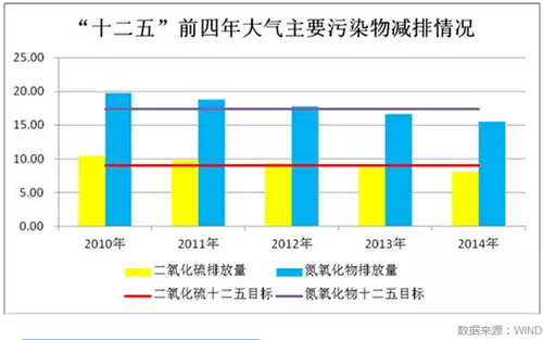 回顾2015中国生态环保业大数据报告