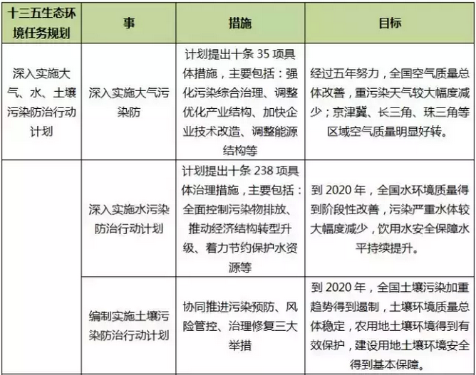 回顾2015中国生态环保业大数据报告