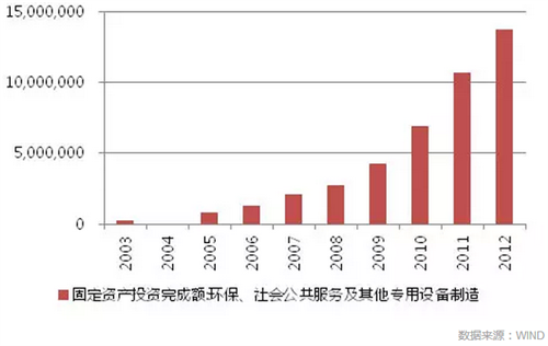 回顾2015中国生态环保业大数据报告