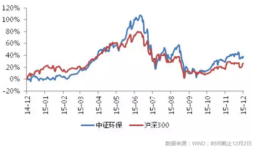 回顾2015中国生态环保业大数据报告