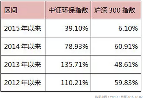 回顾2015中国生态环保业大数据报告