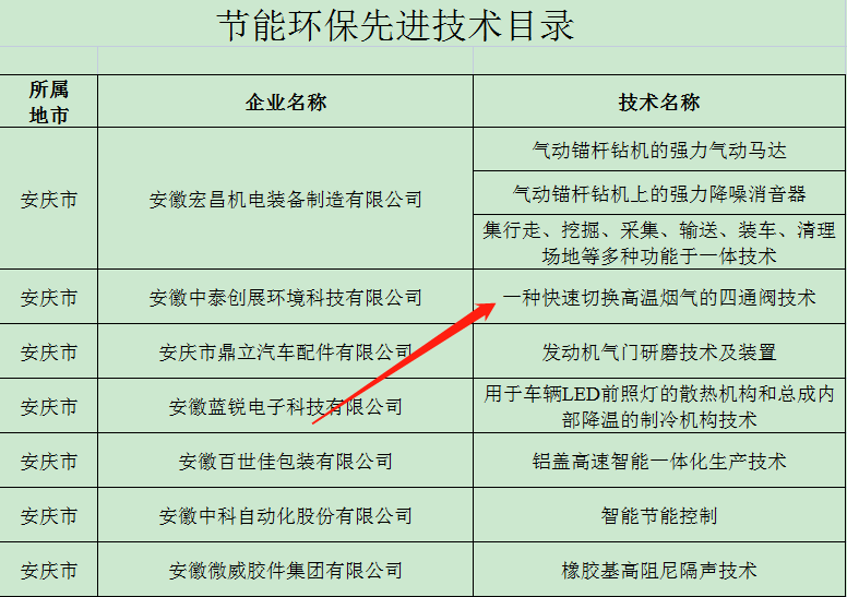中泰环境荣获安徽省节能环保“五个一百”优质生产企业