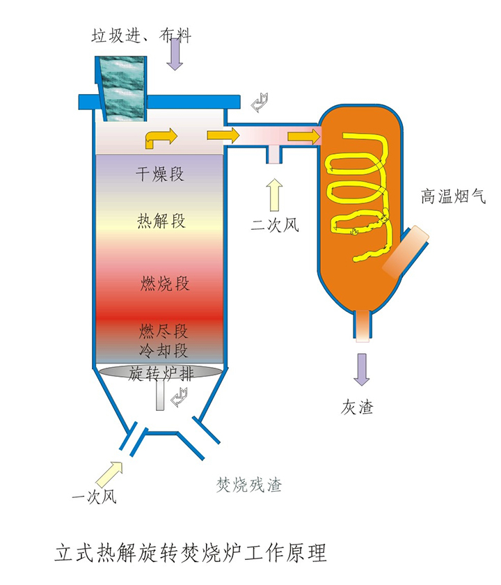 立式旋转热解气化焚烧炉系列